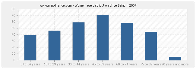 Women age distribution of Le Saint in 2007
